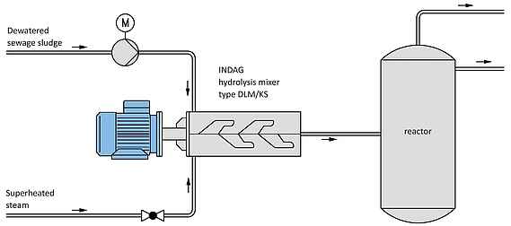 INDAG DLM/KS Sewage Sludge Mixer Usage
