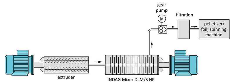 INDAG DLM/S HP Extrusion/Compounding Usage