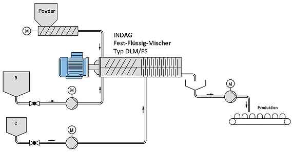 INDAG DLM/FS Solid-Liquid-Mixer Flow diagram