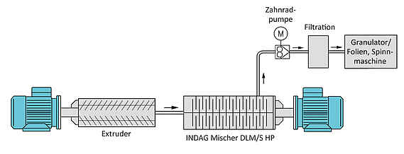 INDAG DLM/S HP Extrusionsanwendung