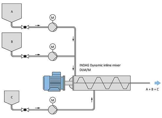 INDAG DLM/M Dynamic Inline Mixer Usage