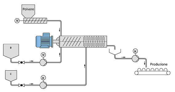 Diagramma di flusso del INDAG mixer